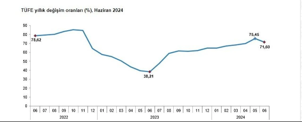Son dakika | TÜİK verileri duyurdu! Haziran ayı enflasyon rakamları belli oldu - 1. Resim