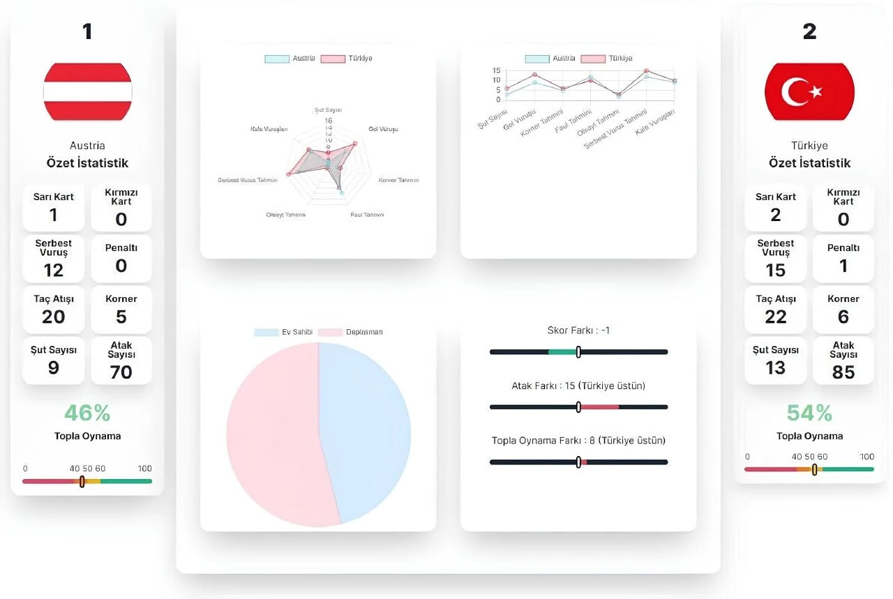 Yapay zekâ bildi! Türkiye Avusturya'yı yendi