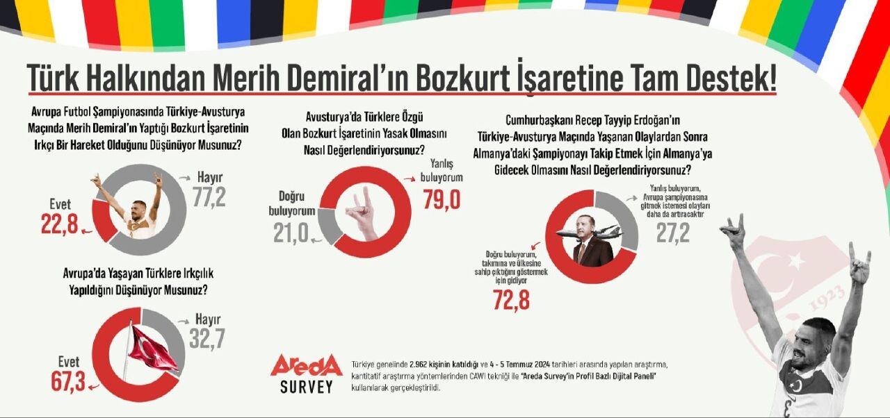 Türk halkından Merih Demiral'a bozkurt işareti desteği! Yapılan araştırma dikkat çekti - 1. Resim