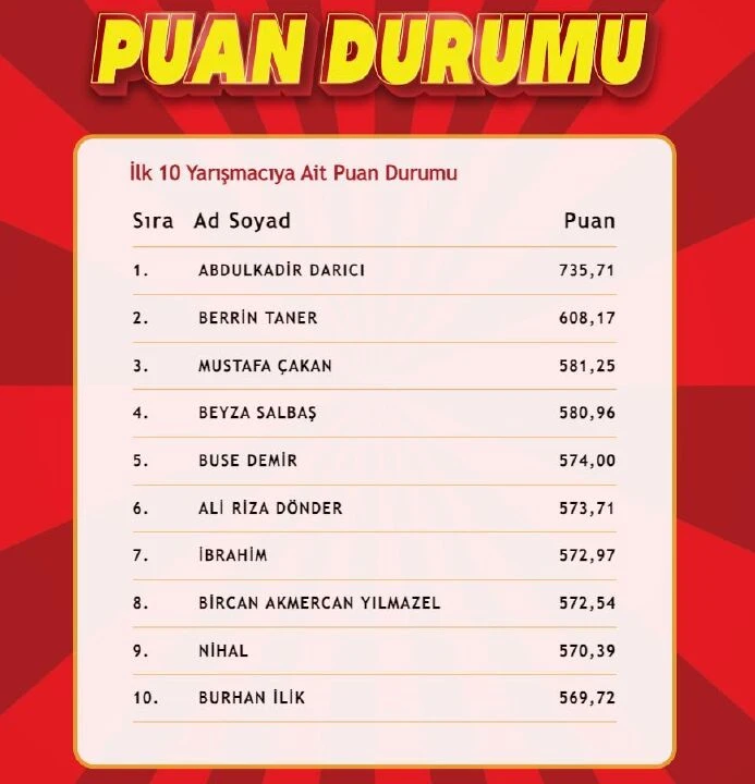 "Çözen Kazanır" sonuçları (5 Temmuz) açıklandı! İşte ilk 10'a giren isimler