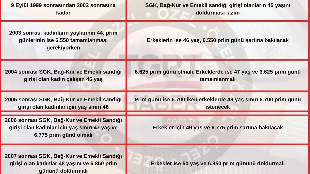 EYT için pencere aralandı! Prim ve yaş hesaplamasında erken emeklilik detayları belli oldu - 1. Resim
