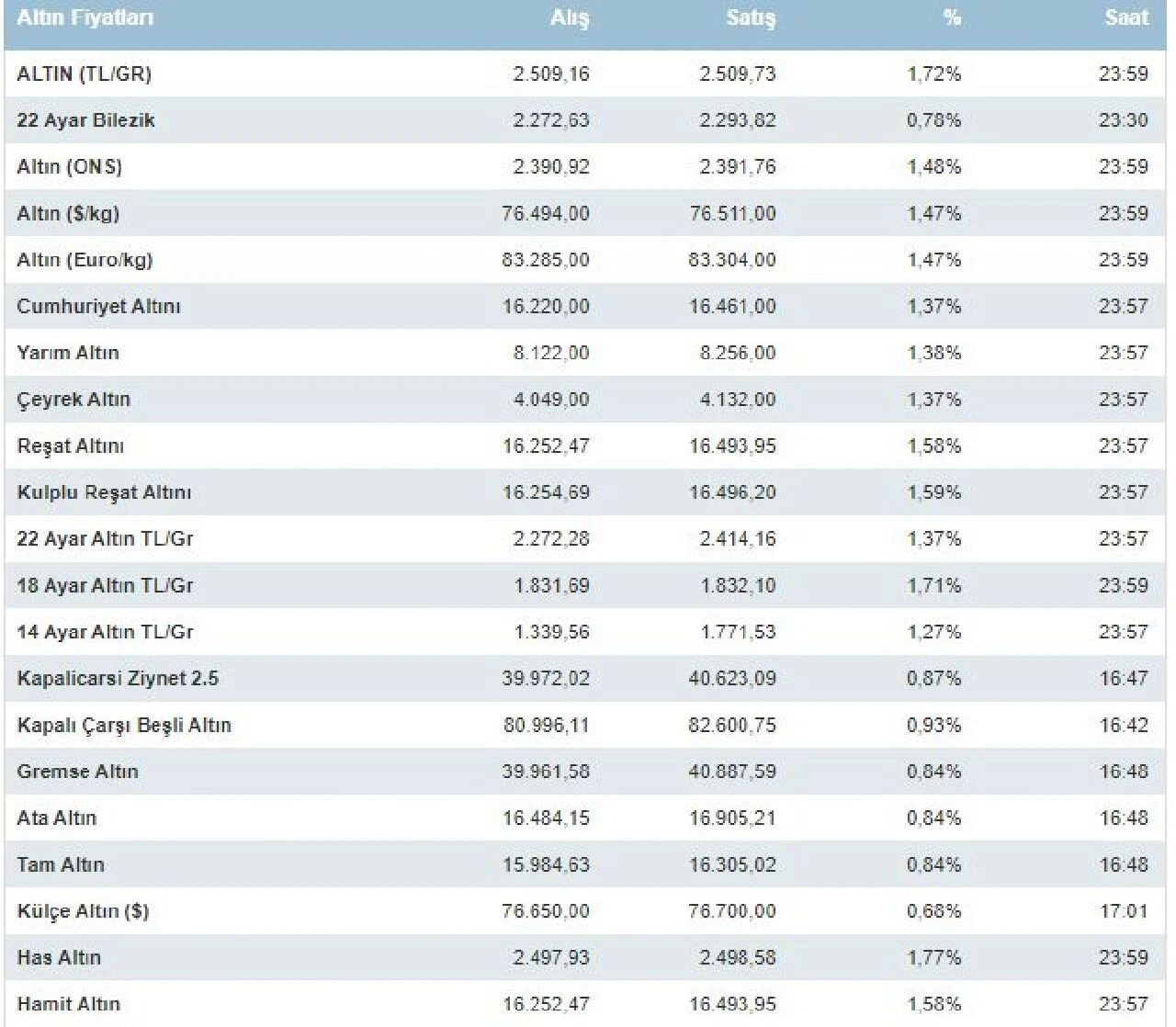 Altın fiyatları 2500 TL'yi yıktı geçti! Alınmalı mı satılmalı mı?  İşte güncel 7 Temmuz altın alış-satış rakamları - 3. Resim