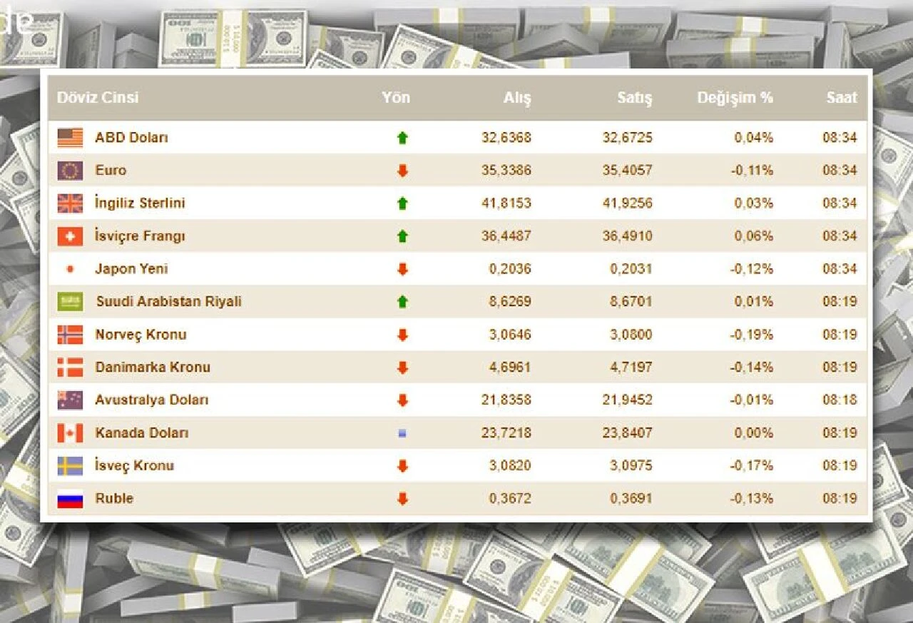 Dolar kuru kritik bekleyişte! ABD Enflasyon verileri öncesi haftanın ilk döviz kurları belli oldu - 1. Resim