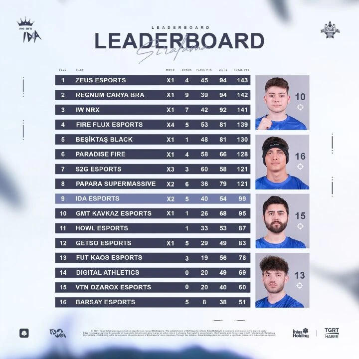 PUBG Mobile Yıldızlar Ligi Yaz Sezonu Finalleri'nde IDA Esports 3. gün maçlarının ardından 9. sırada yer aldı - 1. Resim