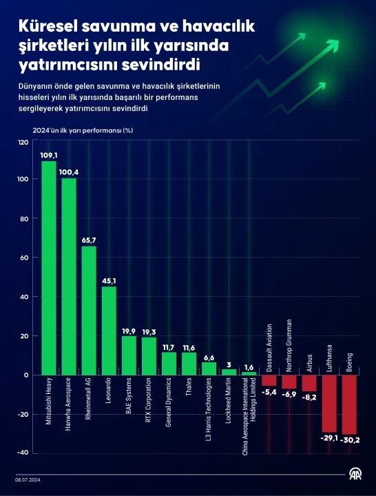 Savunma ve Havacılık şirketleri yatırımcılarını memnun etti!