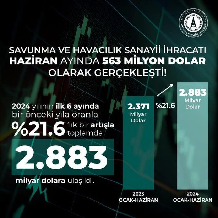 Savunma ve Havacılık şirketleri yatırımcılarını memnun etti!