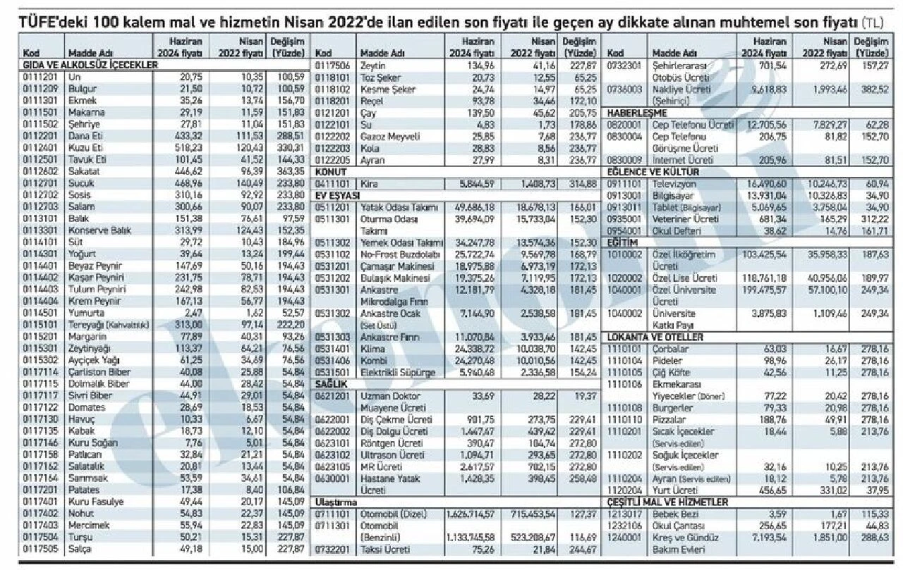 TÜİK'in enflasyon hesabı için kullandığı rakamlar şaşkına çevirdi! Yurt ücreti 457, kira 5 bin 800 TL - 3. Resim