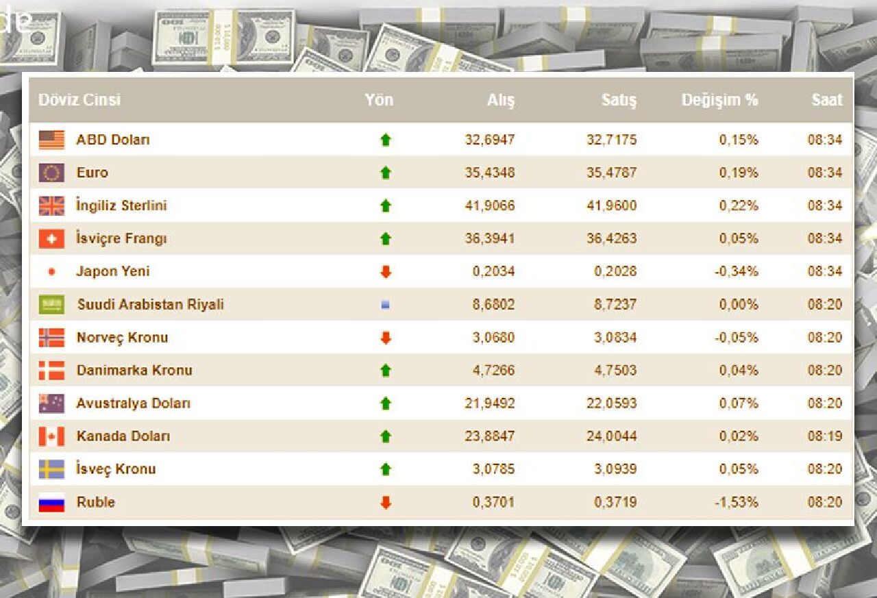 Alın düştü gözler yeniden dolar kurunda! 9 Temmuz dolar, euro, sterlin ve döviz kurları beli oldu - 1. Resim