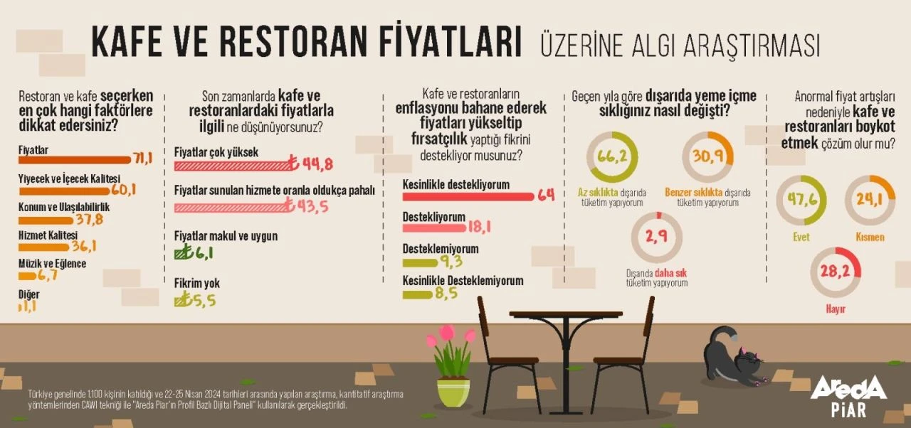 Kafe ve restoran fiyatları vatandaşı gerdi! Anketten boykot talebi çıktı - 1. Resim