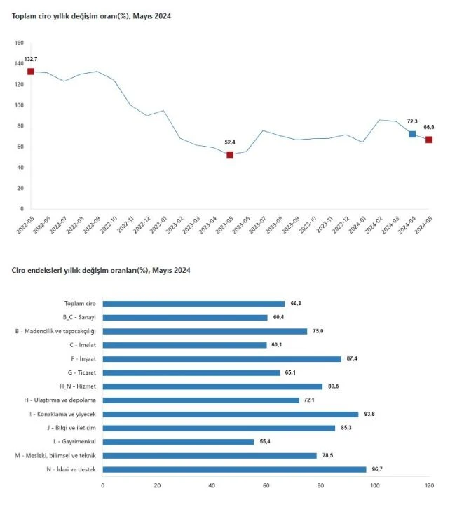Ciro endeksi 2024 yılı mayıs ayında yıllık yüzde 66,8 arttı - 1. Resim