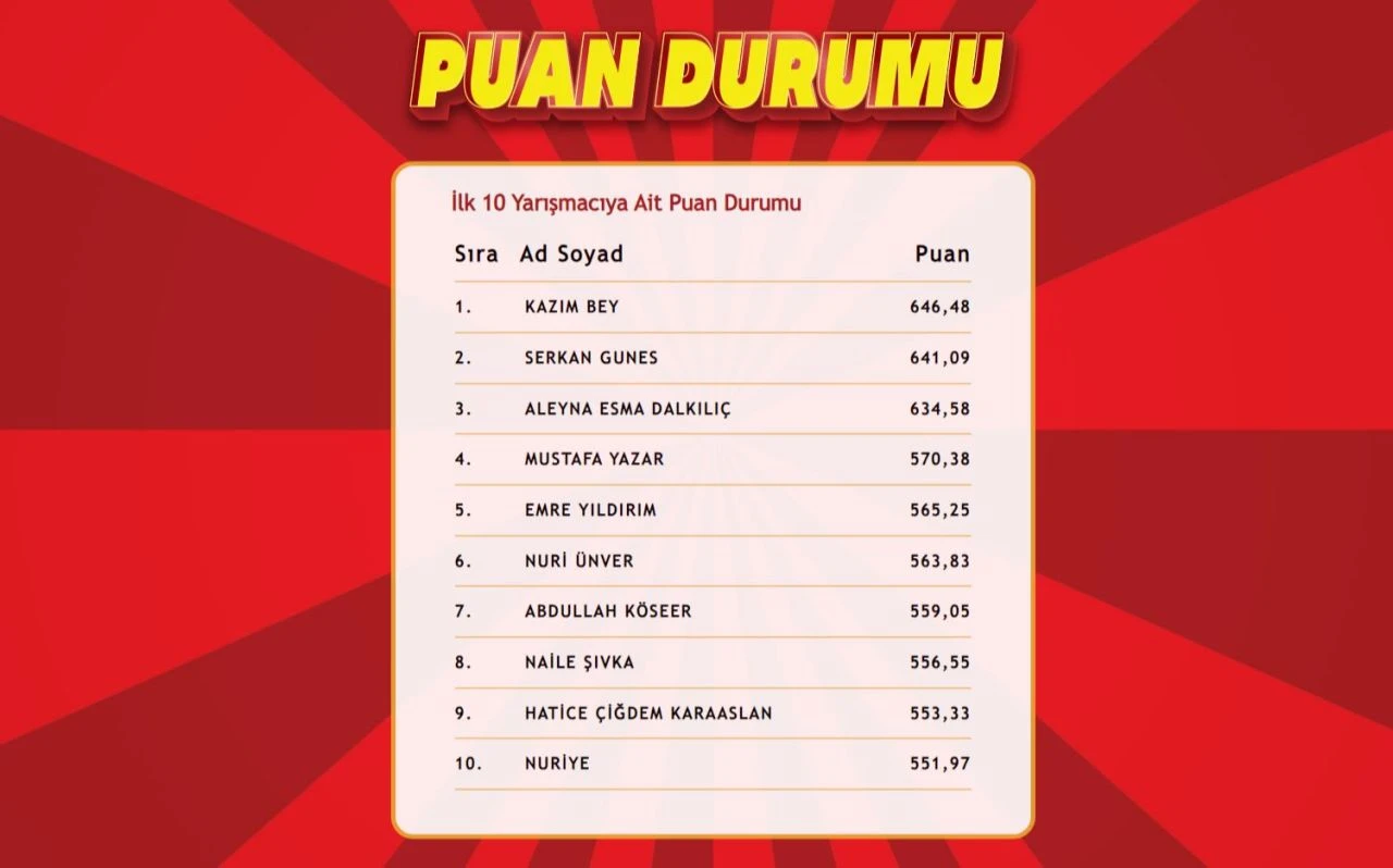 "Çözen Kazanır" sonuçları (10 Temmuz) açıklandı! İşte ilk 10'a giren isimler