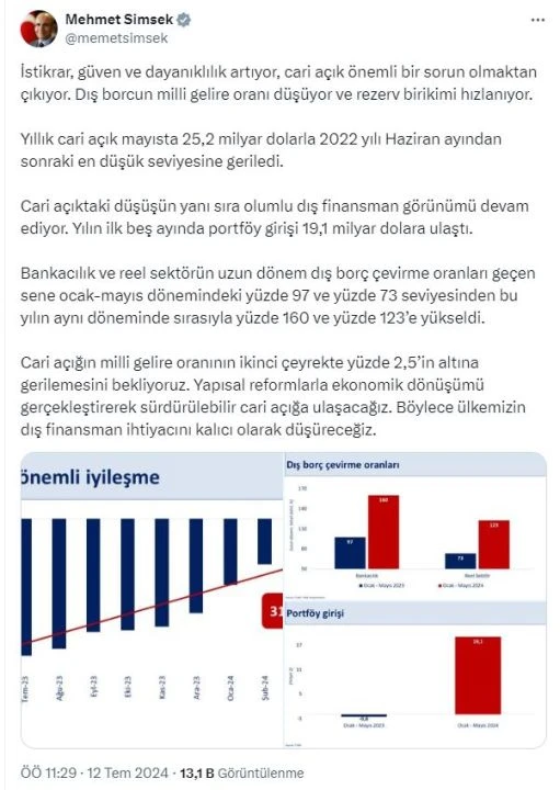 Cari açık sert düştü! Hedeflere bir adım daha yaklaşıldı