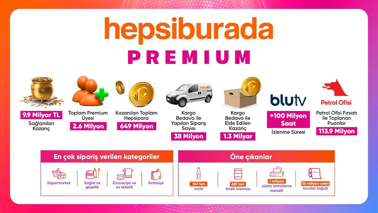 Hepsiburada Premium, 2. yılını indirimlerle kutlayacak