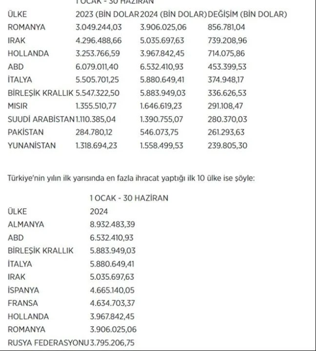 Türkiye'nin en fazla ihracat yaptığı ülke belli oldu - 2. Resim