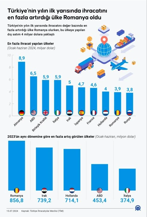 Türkiye'nin en fazla ihracat yaptığı ülke belli oldu - 1. Resim