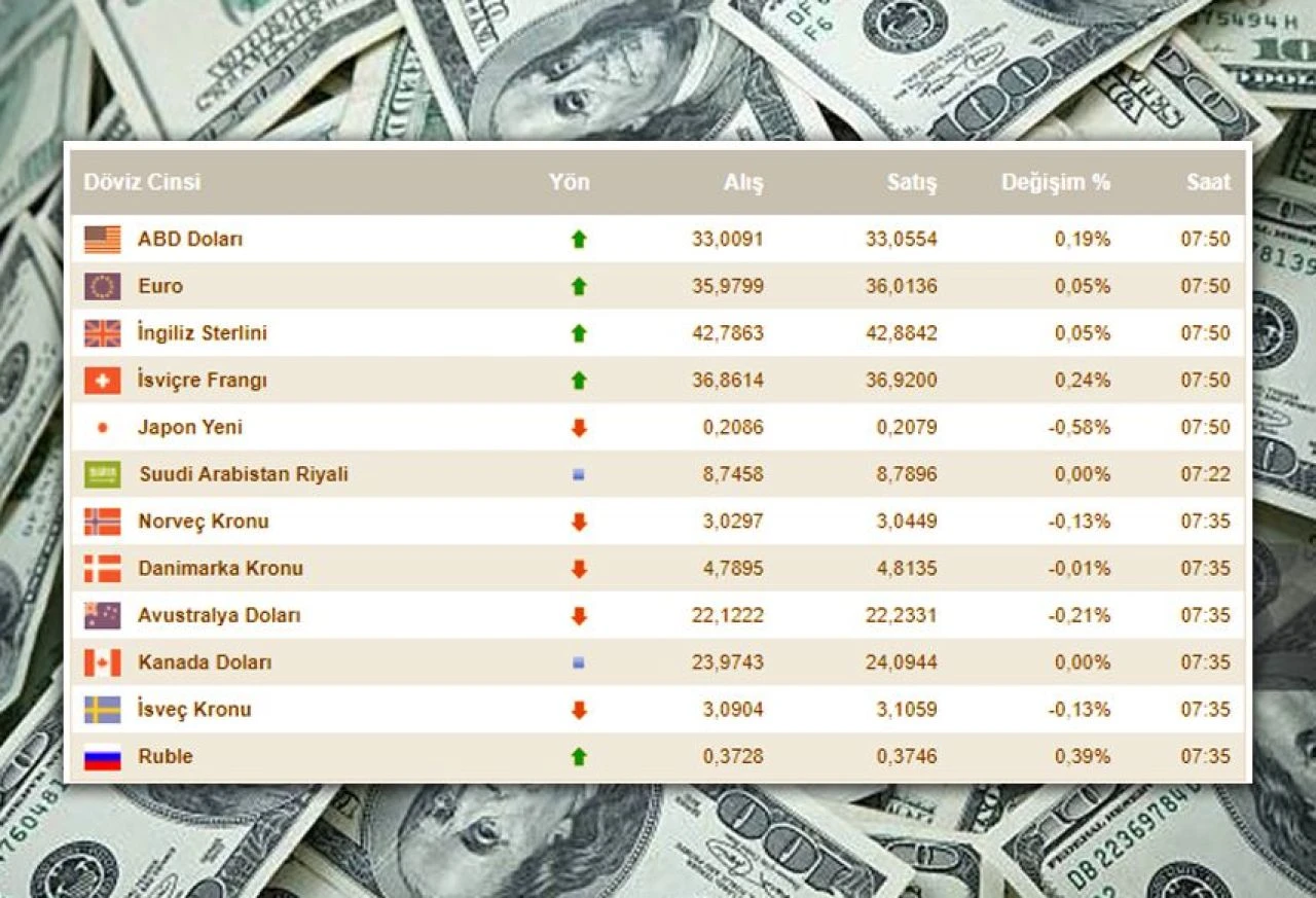 Dolar kuru yükselişini sürdürüyor! 16 Temmuz Salı güncel döviz kurları, dolar ve euro fiyatı belli oldu - 1. Resim