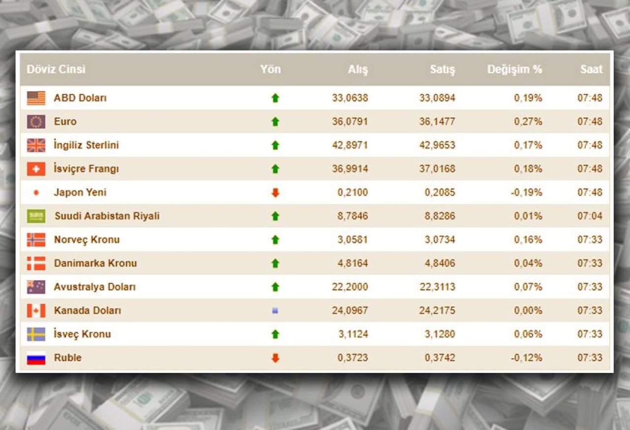 Dolar fiyatı alev aldı! 17 Temmuz döviz kurları belli oldu - 1. Resim