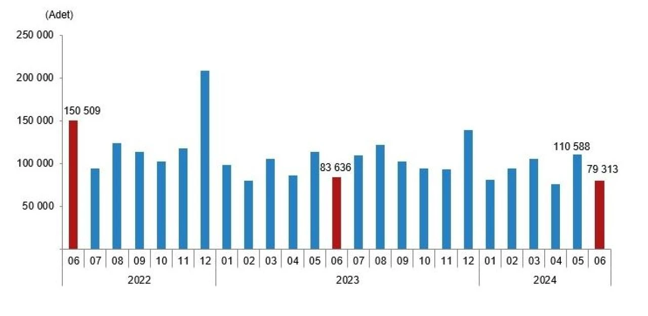 Konut satışları Haziran ayında azaldı! Türkiye genelinde Haziran ayında 79 bin 313 konut satıldı