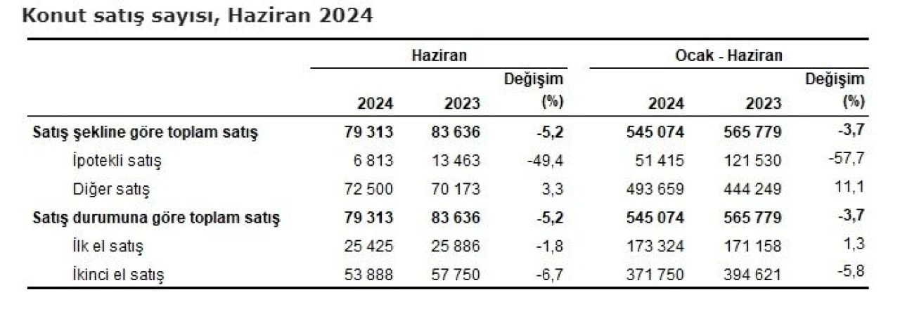 Konut satışları Haziran ayında azaldı! Türkiye genelinde Haziran ayında 79 bin 313 konut satıldı