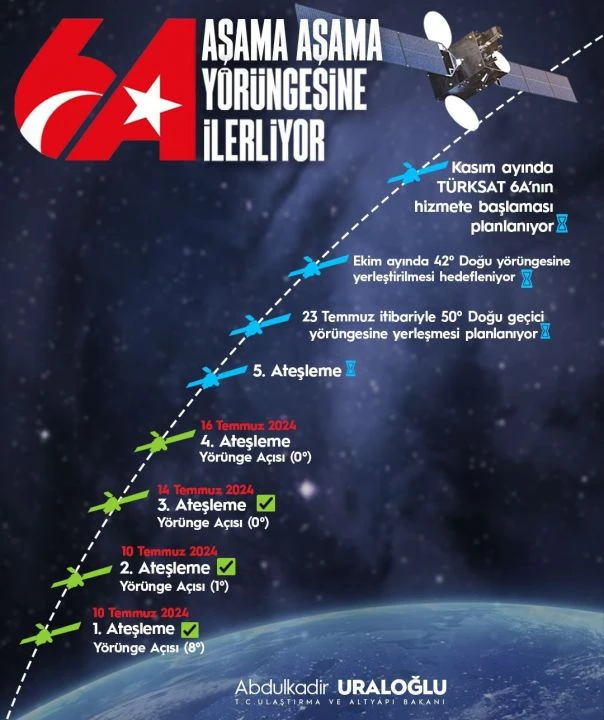 Türksat 6A’nın dördüncü ateşlemesi tamamlandı: Kasımda hizmete girmesi bekleniyor - 2. Resim