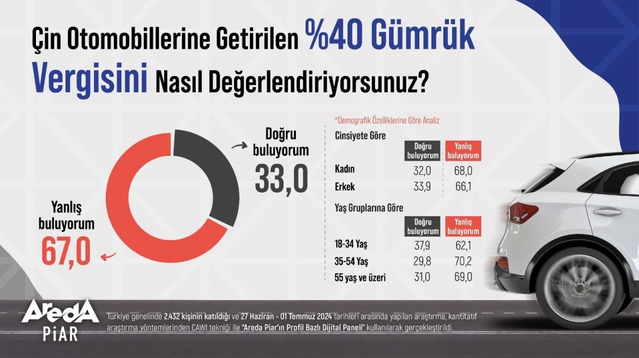 Çin'den gelecek otomobillere uygulanan ek vergiye tepki! İşte dikkat çeken araştırmanın sonuçları