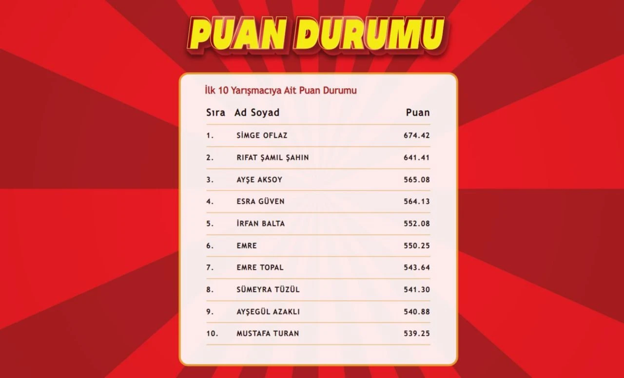 "Çözen Kazanır Ekstra" sonuçları (18 Temmuz) açıklandı! İşte ilk 10'a giren isimler