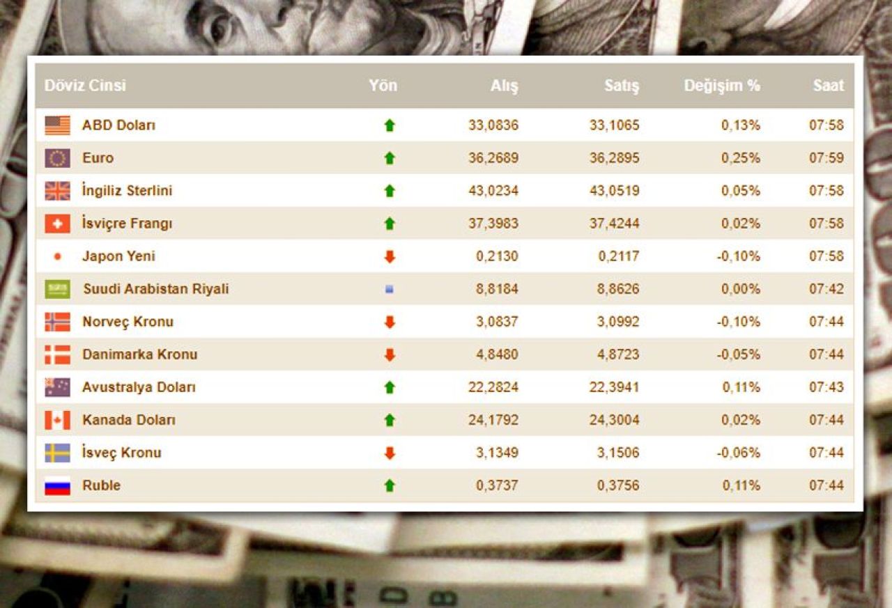 Dolar kuru çıkışını sürdürüyor! 18 Temmuz döviz kurları, dolar fiyatı, euro ve sterlin kuru - 1. Resim