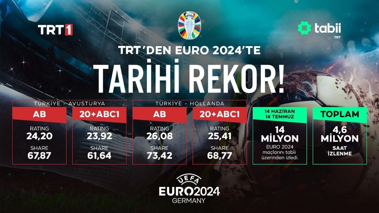 TRT&#039;den EURO 2024’te tarihi rekorlar