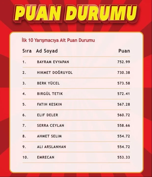 "Çözen Kazanır" sonuçları (19 Temmuz) açıklandı! İşte ilk 10'a giren isimler