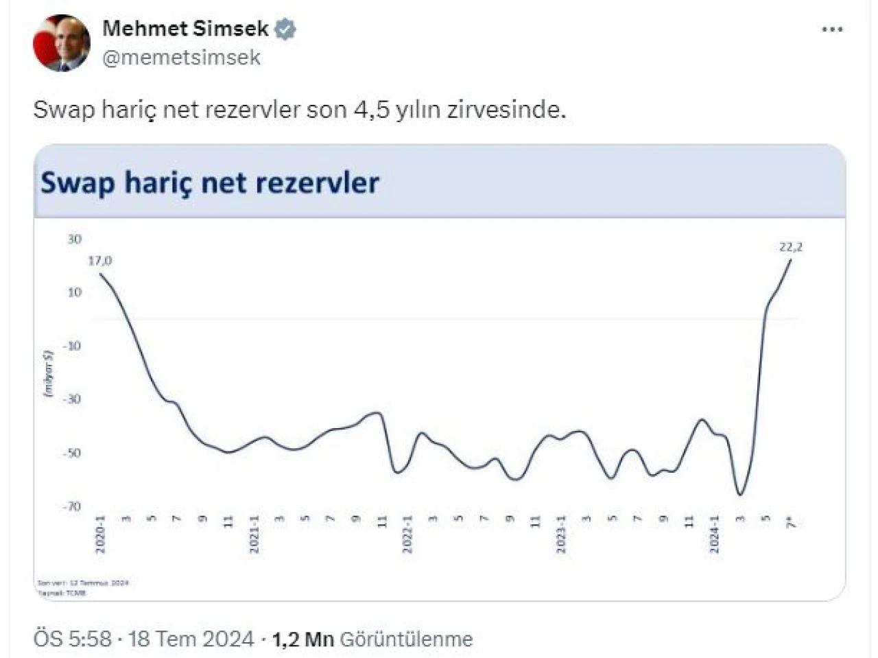 TCMB toplam rezervleri 12 Temmuz haftasında yeni rekorunu kırdı - 1. Resim