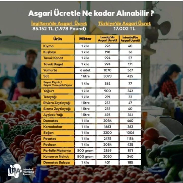 Market raflarındaki fiyatlar şaşırttı! İstanbul Londra'yı solladı: Asgari ücretin yüzde 19'u markete gitti - 2. Resim