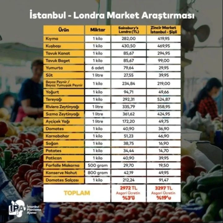 Market raflarındaki fiyatlar şaşırttı! İstanbul Londra'yı solladı: Asgari ücretin yüzde 19'u markete gitti - 3. Resim