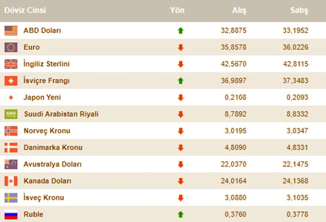 Dolar fiyatı yatırımcının kafasını karıştırıyor! Çıktığı yerde çakılıyor... İşte 21 Temmuz döviz kurları - 1. Resim