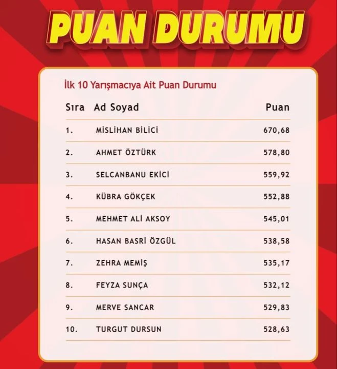 "Çözen Kazanır" sonuçları (22 Temmuz) açıklandı! İşte ilk 10'a giren isimler