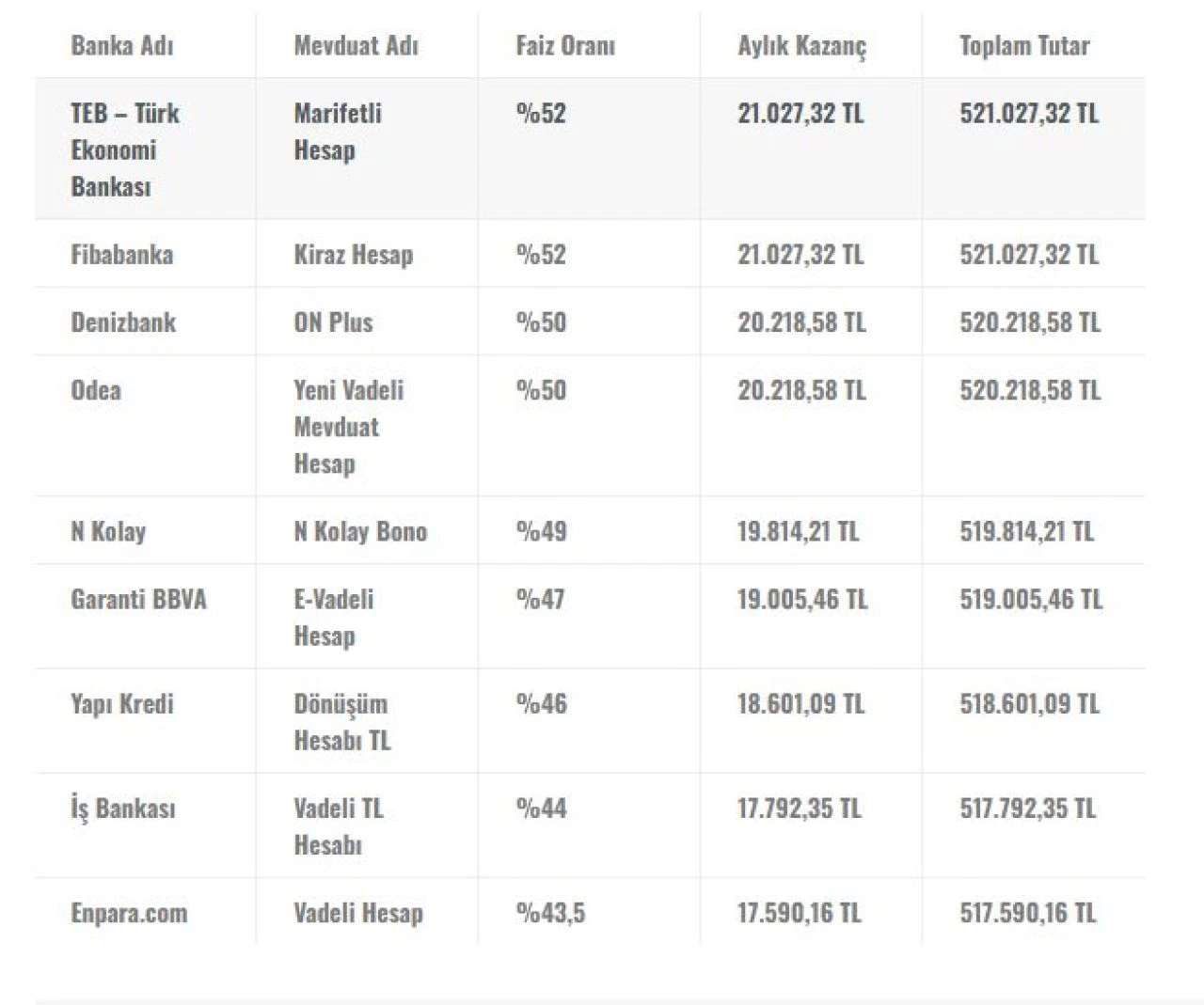 Merkez Bankası kararının ardından mevduat faizi çok kazandıracak! 500 bin TL'nin getirisi uçtu