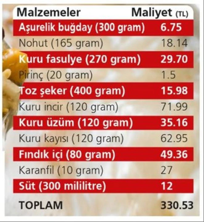 Aşure de enflasyondan nasibini aldı! Bir kasesinin maliyeti dudak uçuklattı - 1. Resim