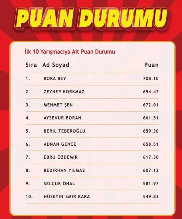 "Çözen Kazanır" sonuçları (23 Temmuz) açıklandı! İşte ilk 10'a giren isimler