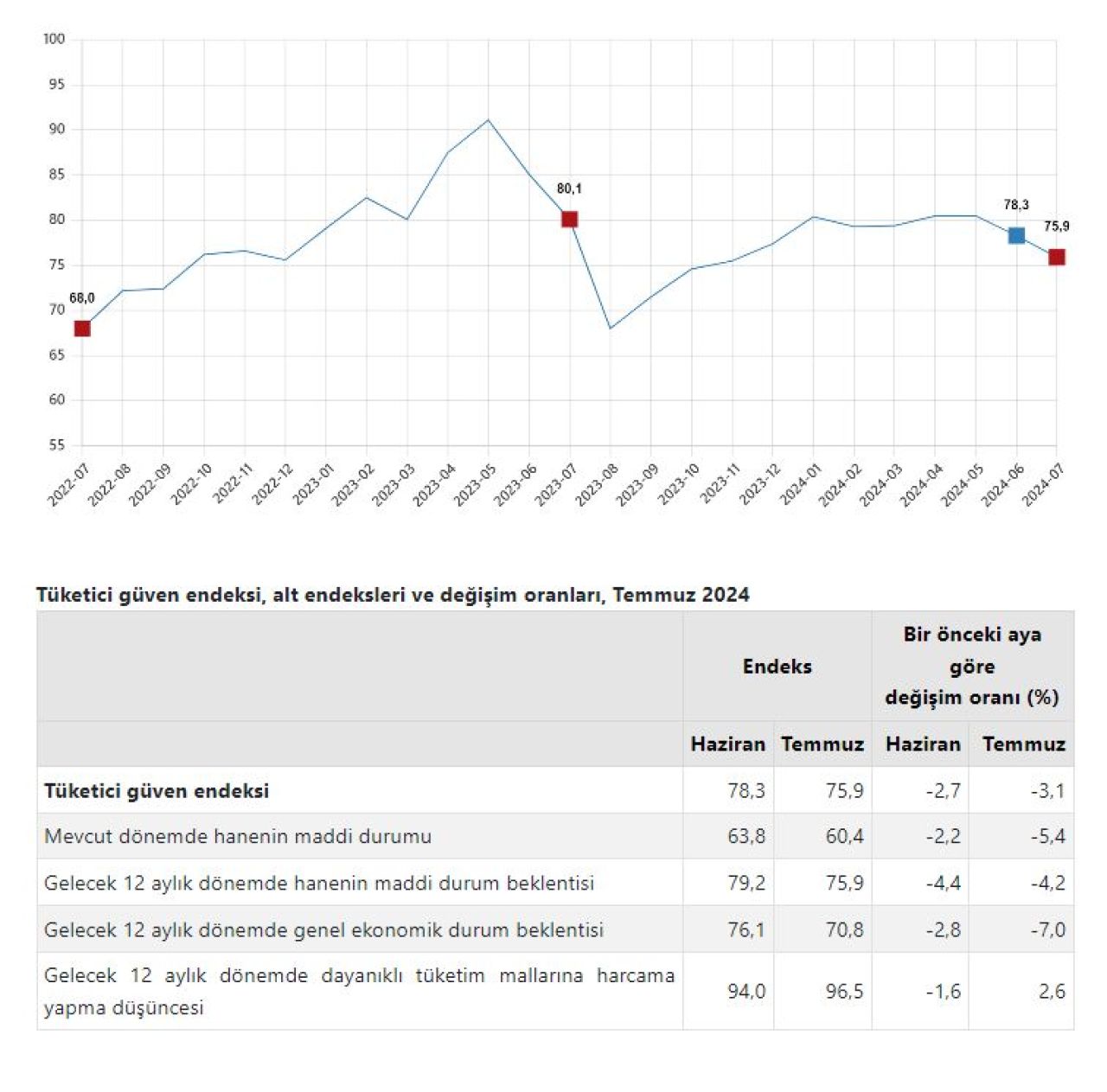 Tüketici güven endeksi temmuzda azaldı! 8 ayın en düşük seviyesine geriledi - 1. Resim