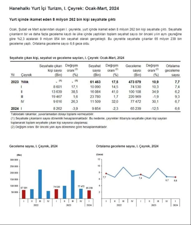 Yerli turistler 45,2 milyar lira harcama yaptı! En çok arkadaş veya akrabada kaldılar