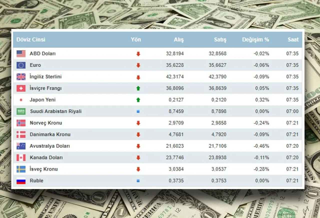 Döviz piyasasına TCMB darbesi! Faiz kararı sonrası dolar fiyatı, euro fiyatı geriledi - 1. Resim