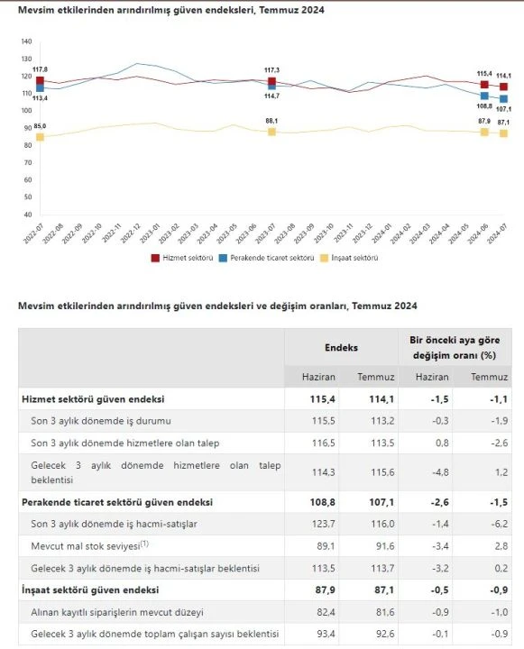TÜİK açıkladı! Güven endeksi hizmet, perakende ticaret ve inşaat sektöründe azaldı