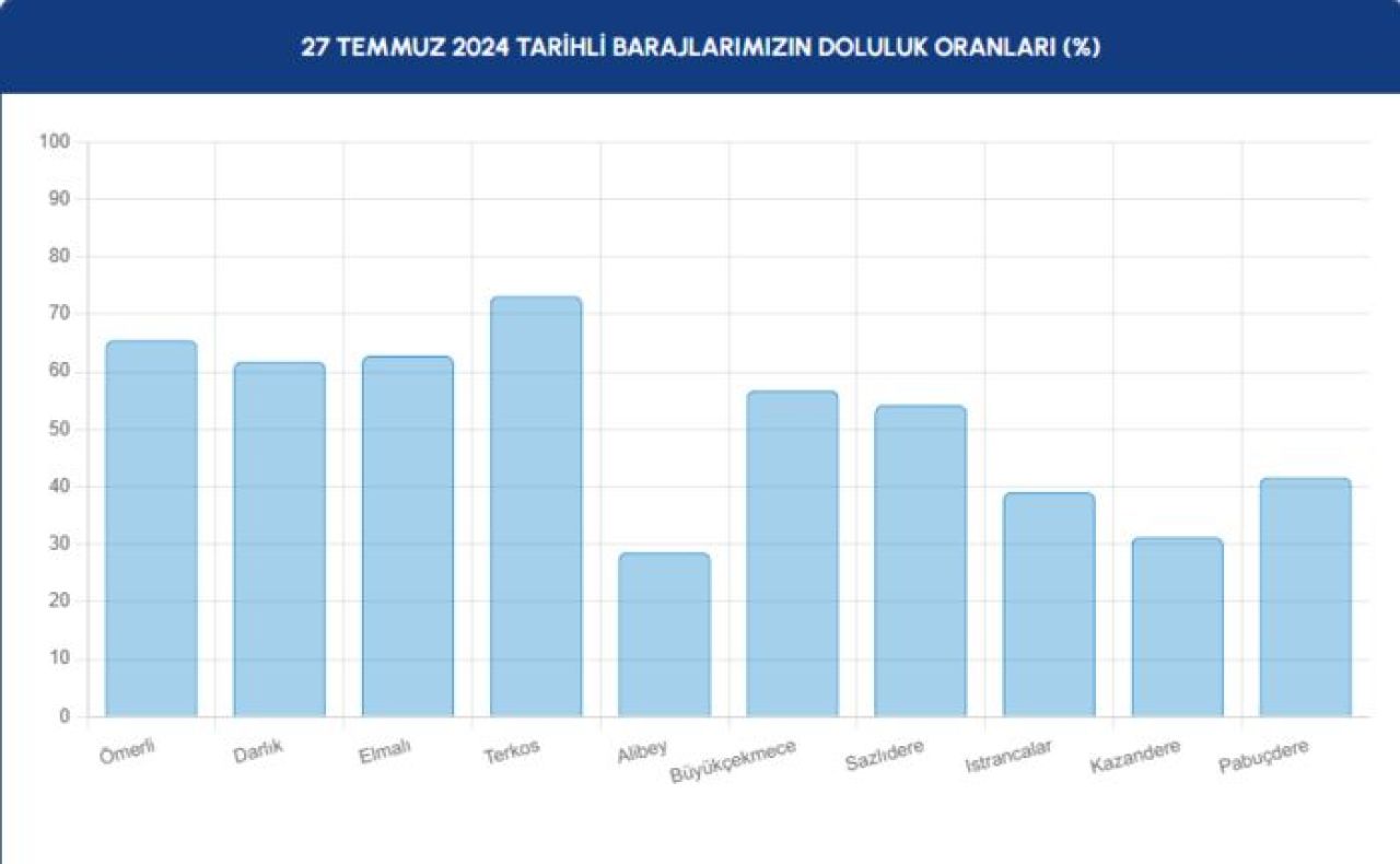 İstanbul'da barajlarda son durum! Sağanak yağış da etkili olmadı - 2. Resim