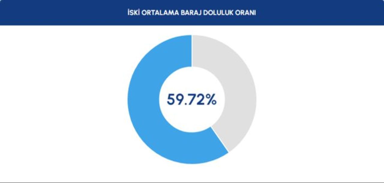 İstanbul'da barajlarda son durum! Sağanak yağış da etkili olmadı - 1. Resim