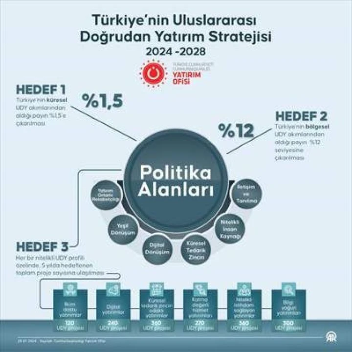 Resmi Gazete'de yayımlandı! İşte Türkiye'nin 4 yıllık Uluslararası Doğrudan Yatırım Stratejisi - 1. Resim