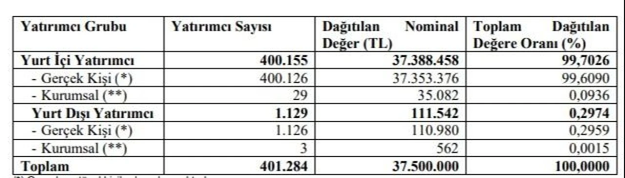 30 Temmuz haftası halka arz takvimine göre yeni şirket başvuru onayı gelmedi