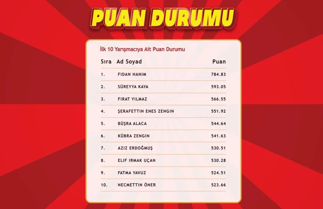 "Çözen Kazanır Ekstra" sonuçları (30 Temmuz) açıklandı! İşte ilk 10'a giren isimler