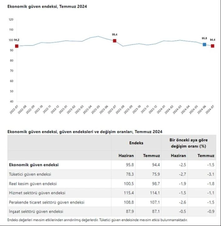 TÜİK açıkladı! Ekonomik güven endeksi temmuz ayında azaldı - 1. Resim