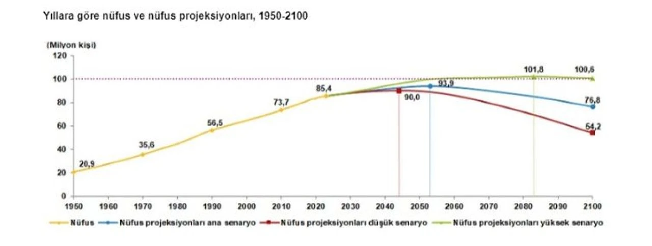 TÜİK hesapladı! Türkiye nüfusu alarm veriyor: 2100 yılında o rakamın altına düşecek