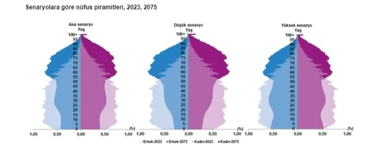 TÜİK hesapladı! Türkiye nüfusu alarm veriyor: 2100 yılında o rakamın altına düşecek