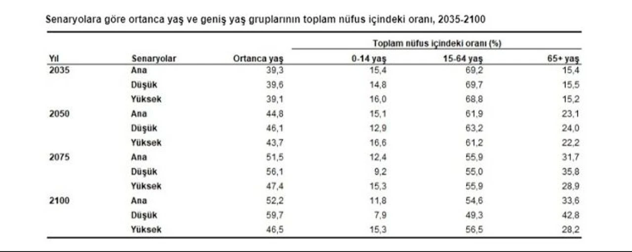 TÜİK hesapladı! Türkiye nüfusu alarm veriyor: 2100 yılında o rakamın altına düşecek